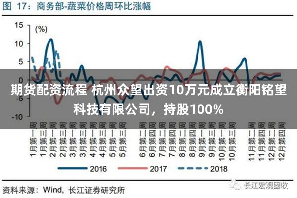 期货配资流程 杭州众望出资10万元成立衡阳铭望科技有限公司，持股100%