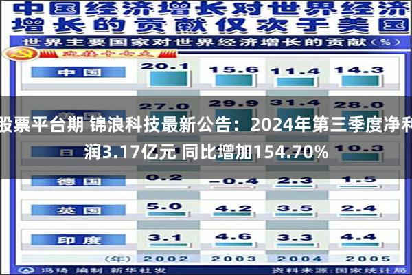 股票平台期 锦浪科技最新公告：2024年第三季度净利润3.17亿元 同比增加154.70%